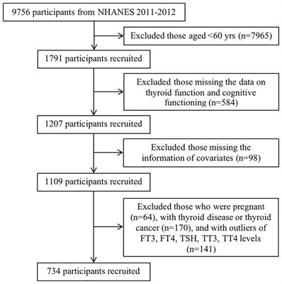 Association between thyroid hormones and cognitive functioning in euthyroid elderly adults: a cross-sectional preliminary study from the NHANES 2011–2012 survey